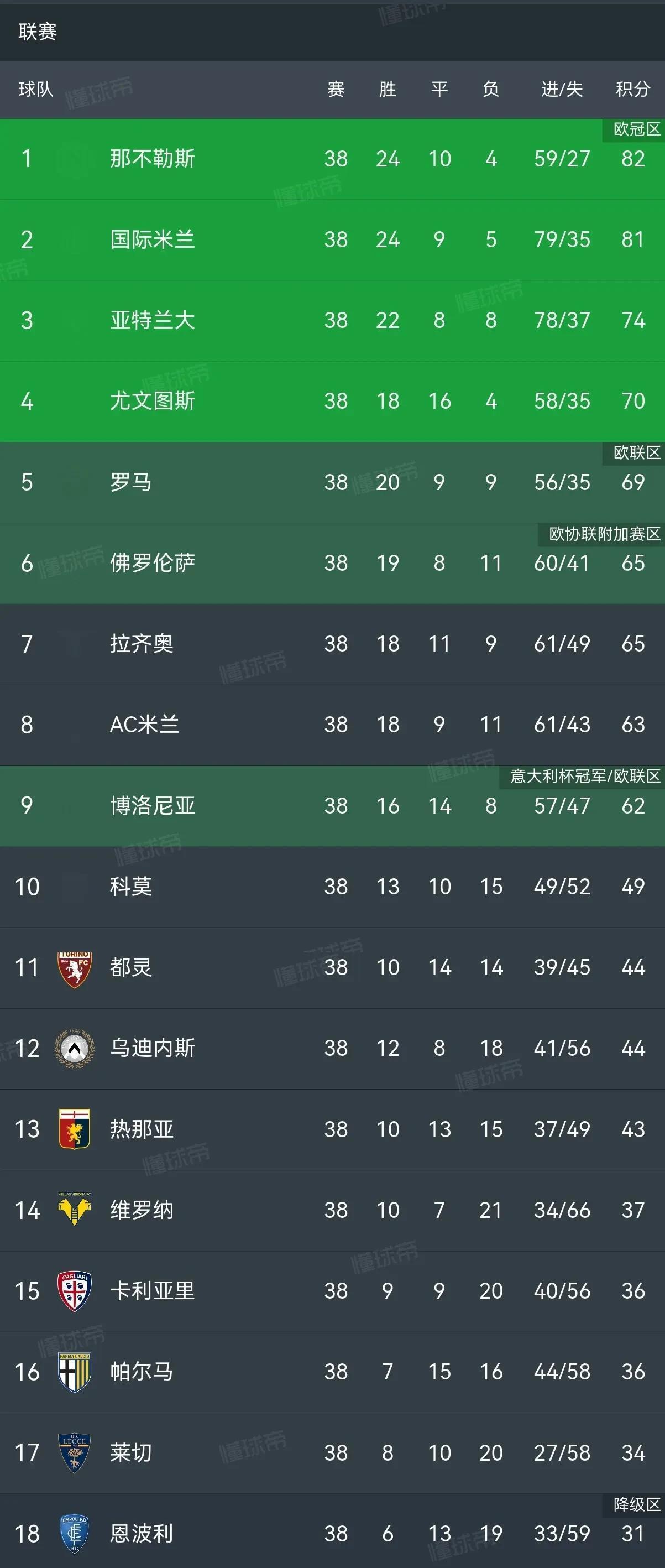 罗马客场大胜,积分榜上领先优势扩大 罗马客场大胜,积分榜上领先优势扩大