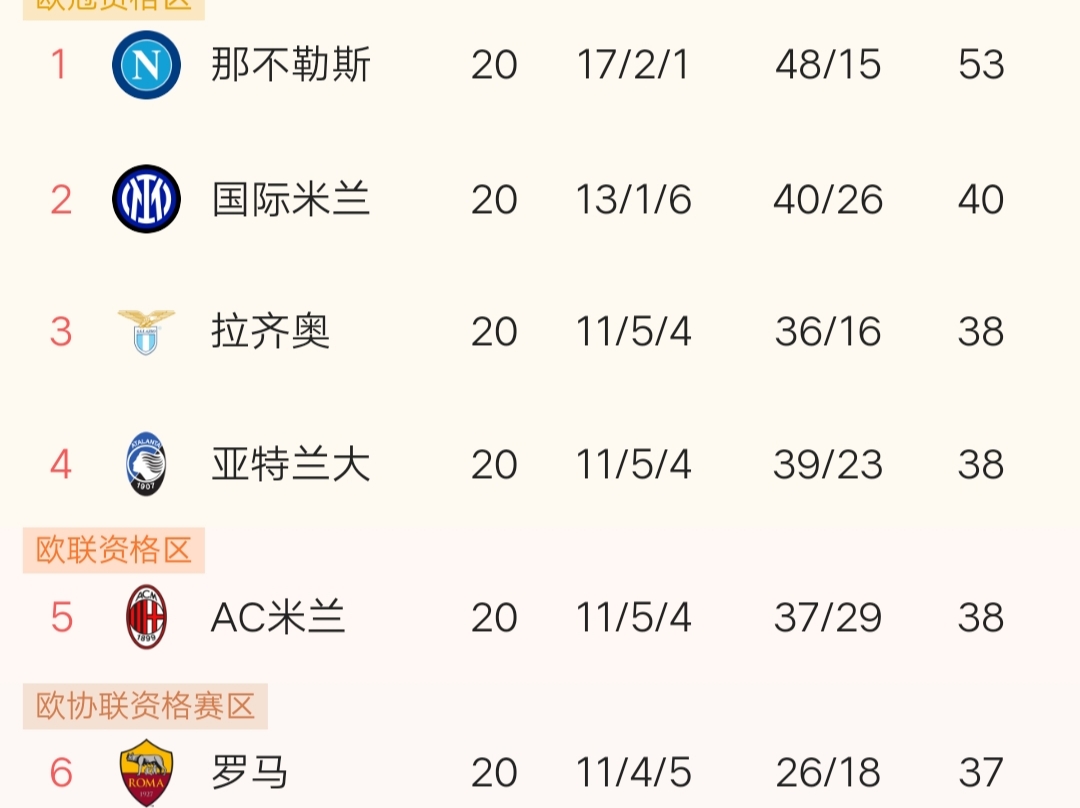 罗马客场大胜,积分榜上领先优势扩大 罗马客场大胜,积分榜上领先优势扩大