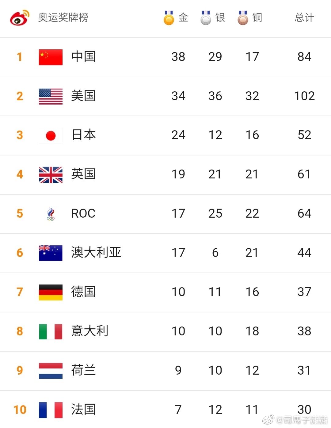 联赛排名变化，助养上赛季榜尾防线