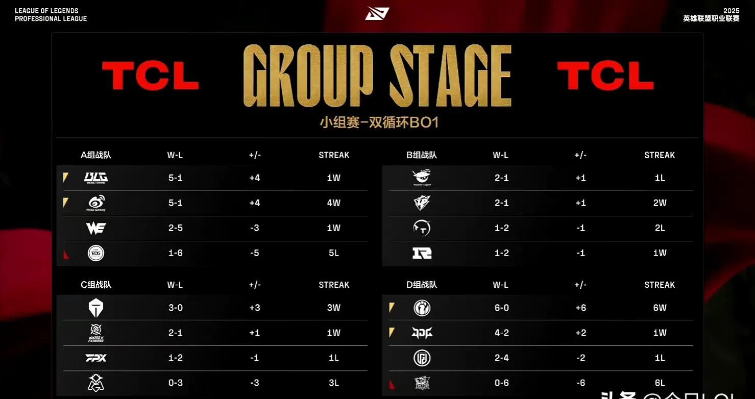 包含BLG血洗FNC，Ruler极限生还后反打峡谷大战成都决赛之夜，强势挺进下一轮的词条