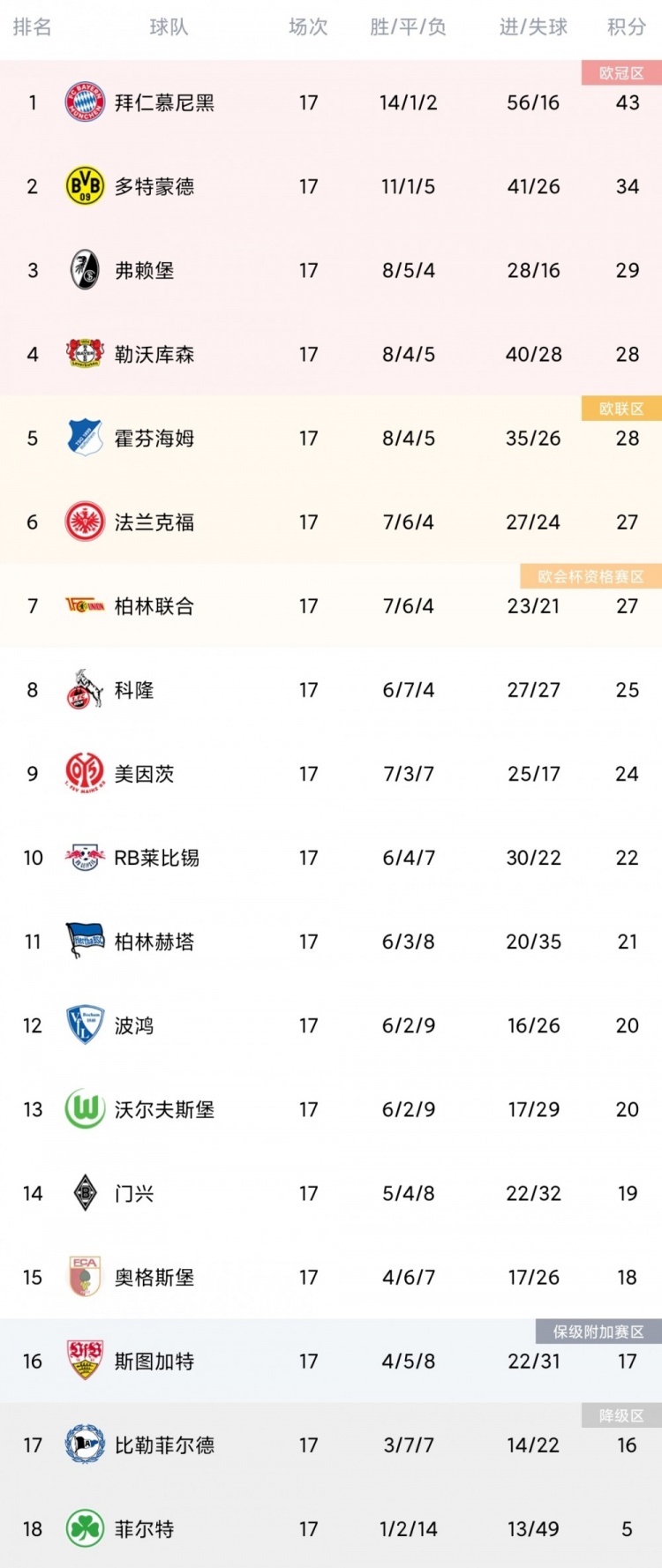 柏林赫塔连胜收官，欧冠前景一片光明